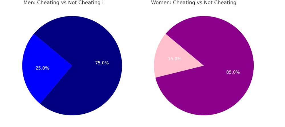 Statistically who cheats more